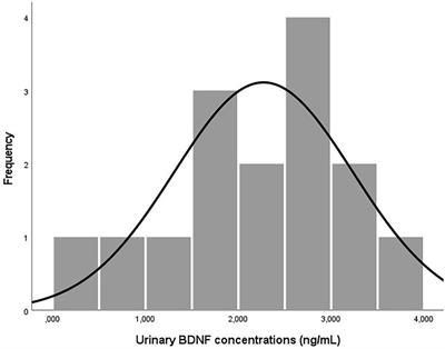 Development and validation of brain-derived neurotrophic factor measurement in human urine samples as a non-invasive effect biomarker